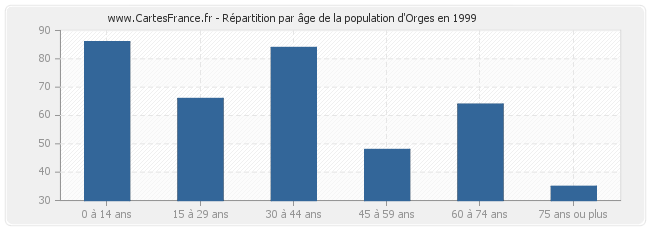 Répartition par âge de la population d'Orges en 1999