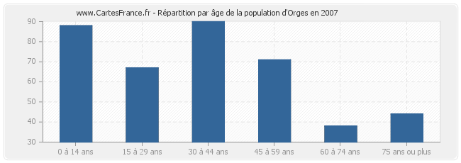 Répartition par âge de la population d'Orges en 2007