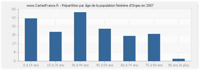 Répartition par âge de la population féminine d'Orges en 2007