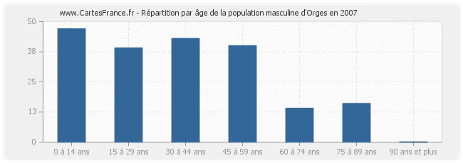 Répartition par âge de la population masculine d'Orges en 2007