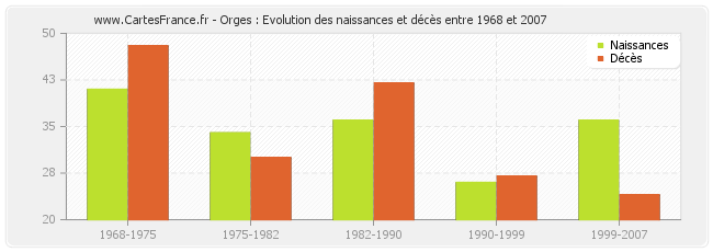 Orges : Evolution des naissances et décès entre 1968 et 2007