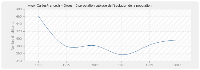 Orges : Interpolation cubique de l'évolution de la population