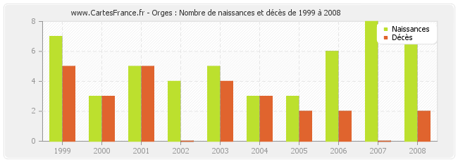 Orges : Nombre de naissances et décès de 1999 à 2008