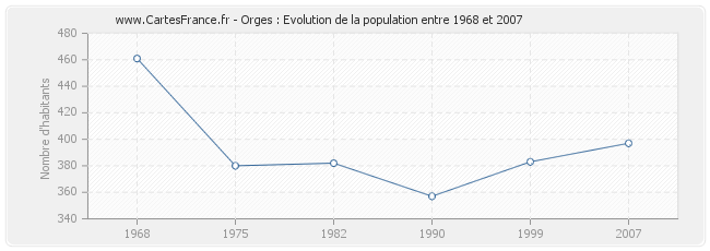 Population Orges