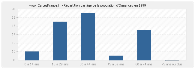 Répartition par âge de la population d'Ormancey en 1999