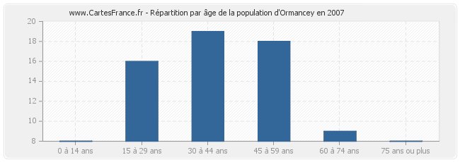Répartition par âge de la population d'Ormancey en 2007