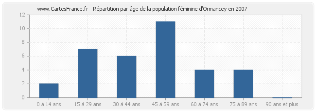 Répartition par âge de la population féminine d'Ormancey en 2007