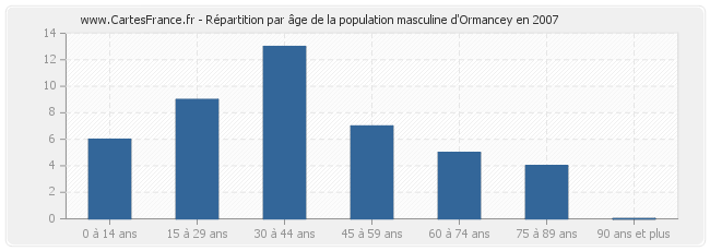 Répartition par âge de la population masculine d'Ormancey en 2007