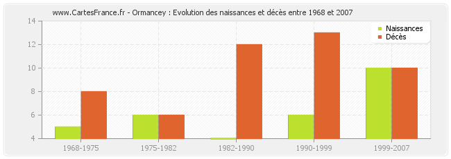 Ormancey : Evolution des naissances et décès entre 1968 et 2007