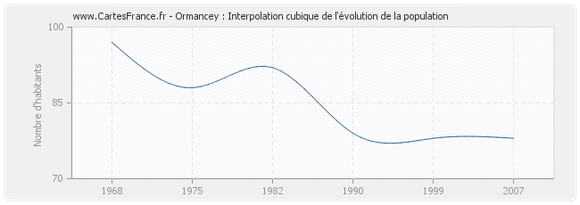 Ormancey : Interpolation cubique de l'évolution de la population