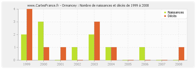 Ormancey : Nombre de naissances et décès de 1999 à 2008