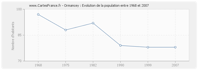 Population Ormancey