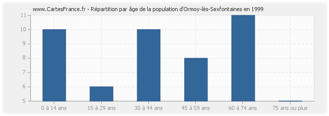 Répartition par âge de la population d'Ormoy-lès-Sexfontaines en 1999