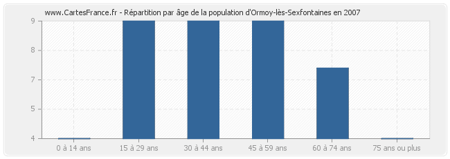 Répartition par âge de la population d'Ormoy-lès-Sexfontaines en 2007