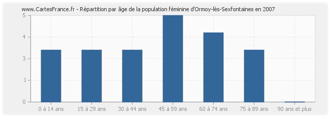 Répartition par âge de la population féminine d'Ormoy-lès-Sexfontaines en 2007