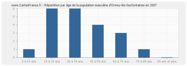 Répartition par âge de la population masculine d'Ormoy-lès-Sexfontaines en 2007