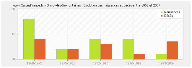 Ormoy-lès-Sexfontaines : Evolution des naissances et décès entre 1968 et 2007
