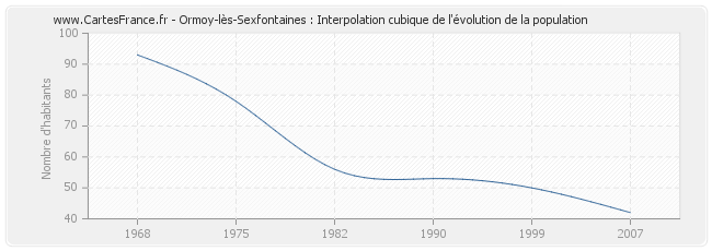 Ormoy-lès-Sexfontaines : Interpolation cubique de l'évolution de la population