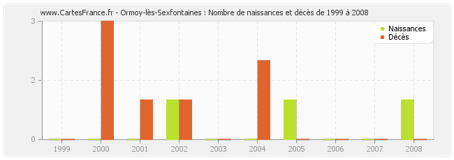 Ormoy-lès-Sexfontaines : Nombre de naissances et décès de 1999 à 2008