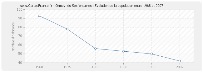 Population Ormoy-lès-Sexfontaines