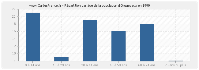 Répartition par âge de la population d'Orquevaux en 1999