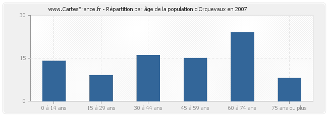 Répartition par âge de la population d'Orquevaux en 2007