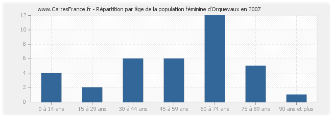 Répartition par âge de la population féminine d'Orquevaux en 2007