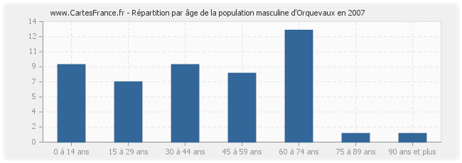 Répartition par âge de la population masculine d'Orquevaux en 2007