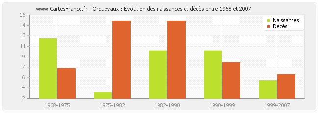 Orquevaux : Evolution des naissances et décès entre 1968 et 2007