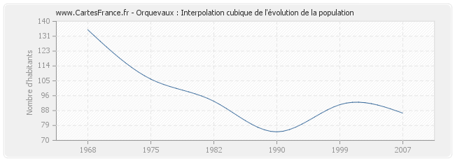 Orquevaux : Interpolation cubique de l'évolution de la population