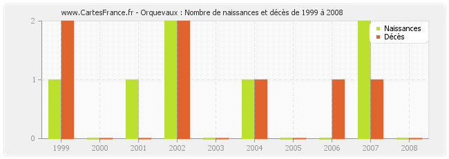 Orquevaux : Nombre de naissances et décès de 1999 à 2008
