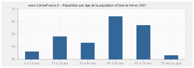 Répartition par âge de la population d'Osne-le-Val en 2007