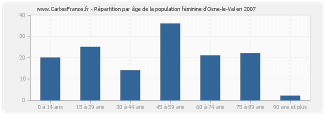 Répartition par âge de la population féminine d'Osne-le-Val en 2007