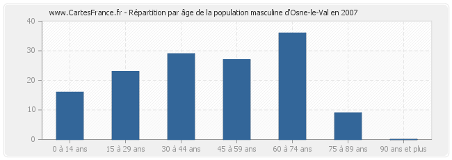 Répartition par âge de la population masculine d'Osne-le-Val en 2007