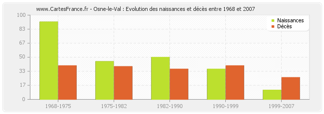 Osne-le-Val : Evolution des naissances et décès entre 1968 et 2007
