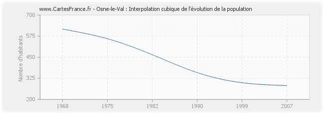 Osne-le-Val : Interpolation cubique de l'évolution de la population