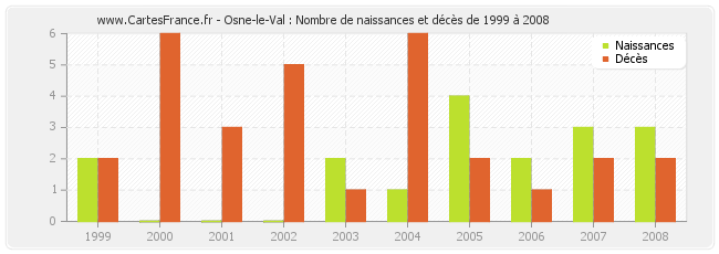 Osne-le-Val : Nombre de naissances et décès de 1999 à 2008