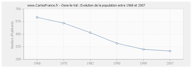 Population Osne-le-Val