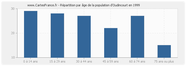 Répartition par âge de la population d'Oudincourt en 1999