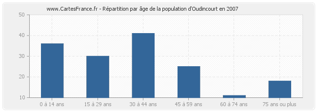 Répartition par âge de la population d'Oudincourt en 2007