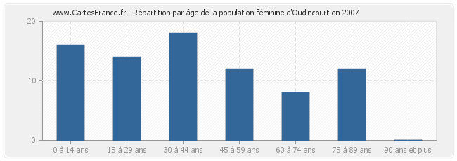 Répartition par âge de la population féminine d'Oudincourt en 2007