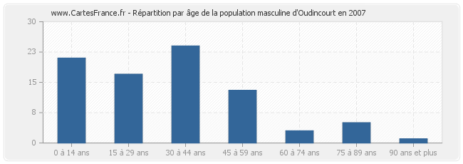 Répartition par âge de la population masculine d'Oudincourt en 2007