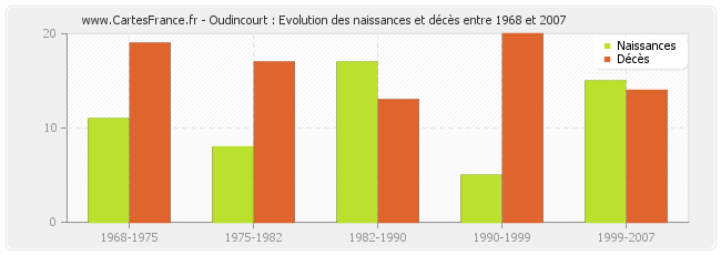 Oudincourt : Evolution des naissances et décès entre 1968 et 2007