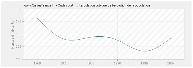Oudincourt : Interpolation cubique de l'évolution de la population
