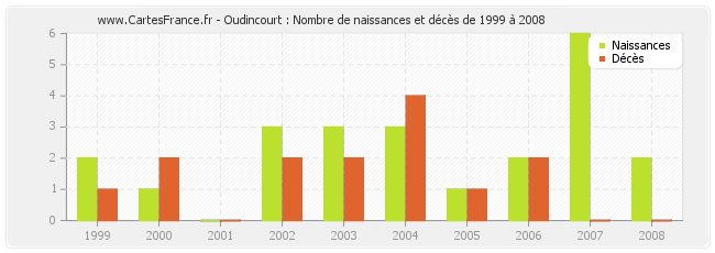 Oudincourt : Nombre de naissances et décès de 1999 à 2008