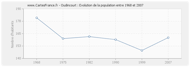 Population Oudincourt