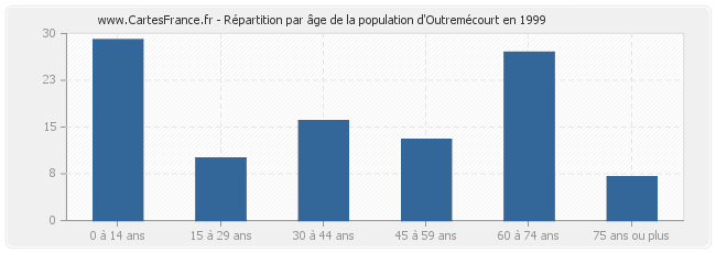 Répartition par âge de la population d'Outremécourt en 1999