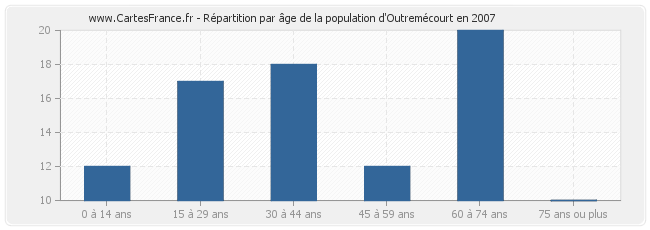 Répartition par âge de la population d'Outremécourt en 2007