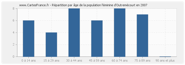 Répartition par âge de la population féminine d'Outremécourt en 2007