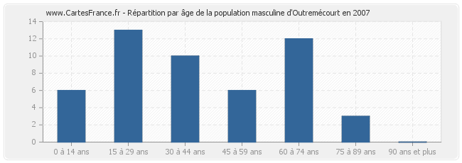 Répartition par âge de la population masculine d'Outremécourt en 2007